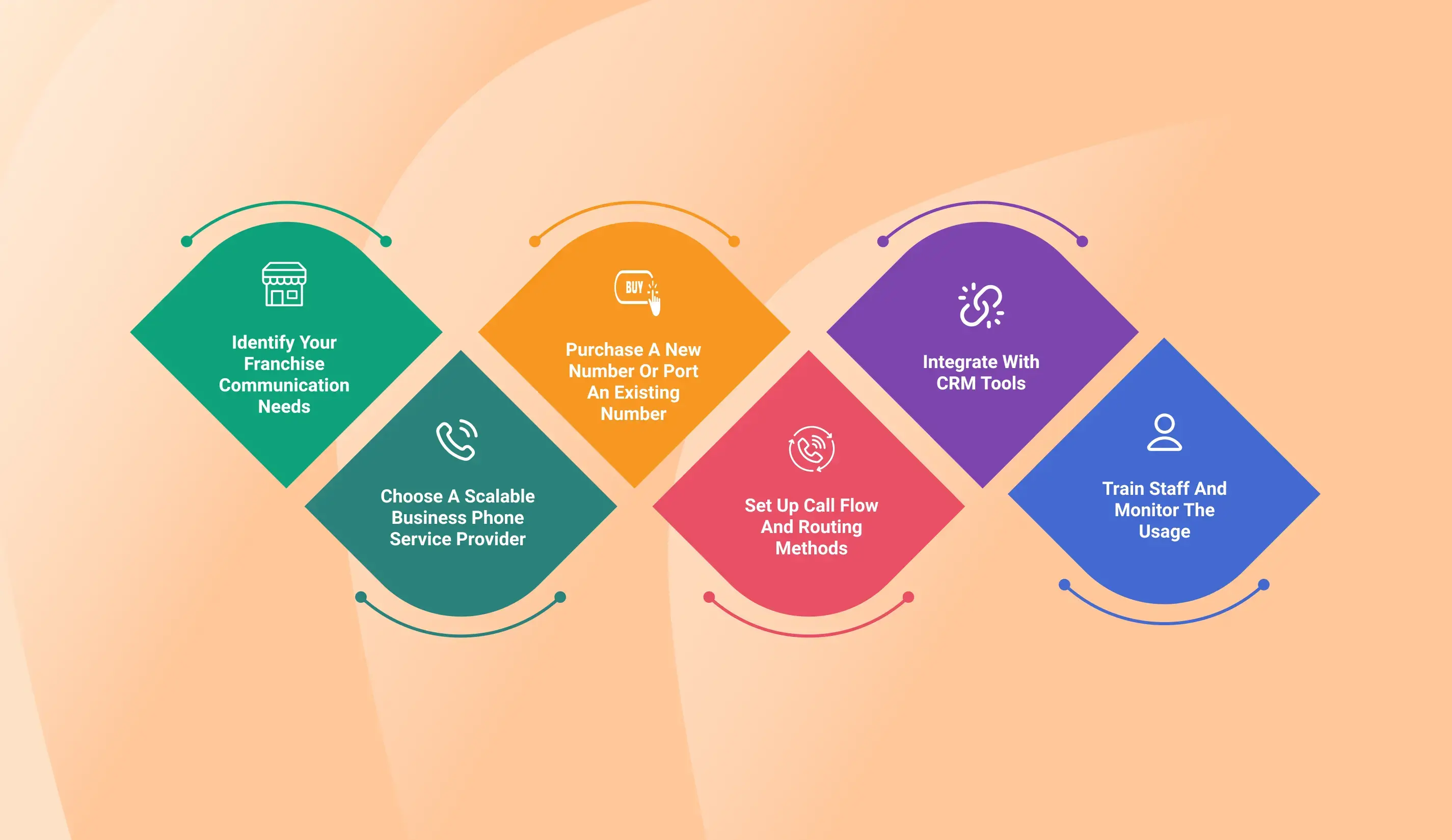 how Do Franchises Get Set Up with Business Phone Service?